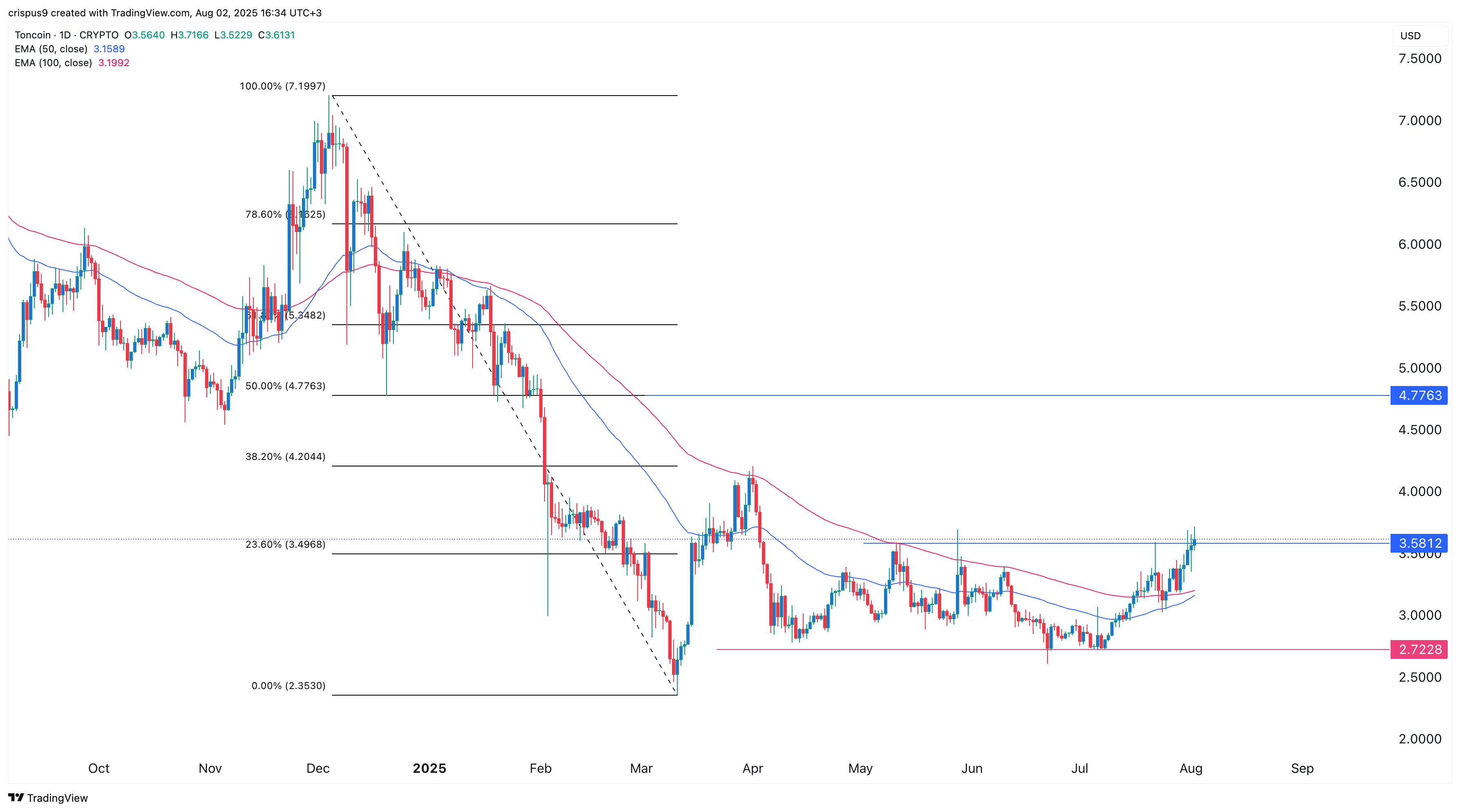 Toncoin price soars as cryptocurrencies crash, here’s why