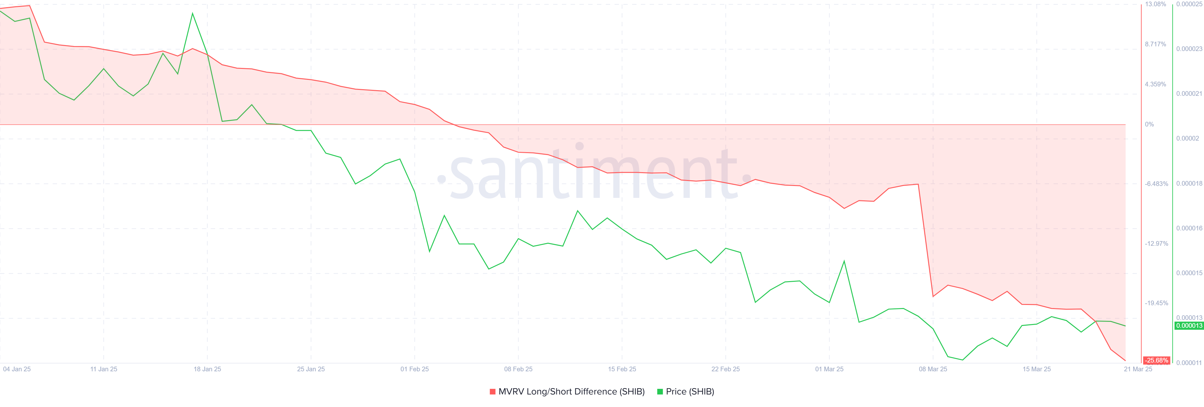 Shiba Inu’s (SHIB) 3-Month Slump Deepens as Long-Term Holders Flee Their Positions image 1