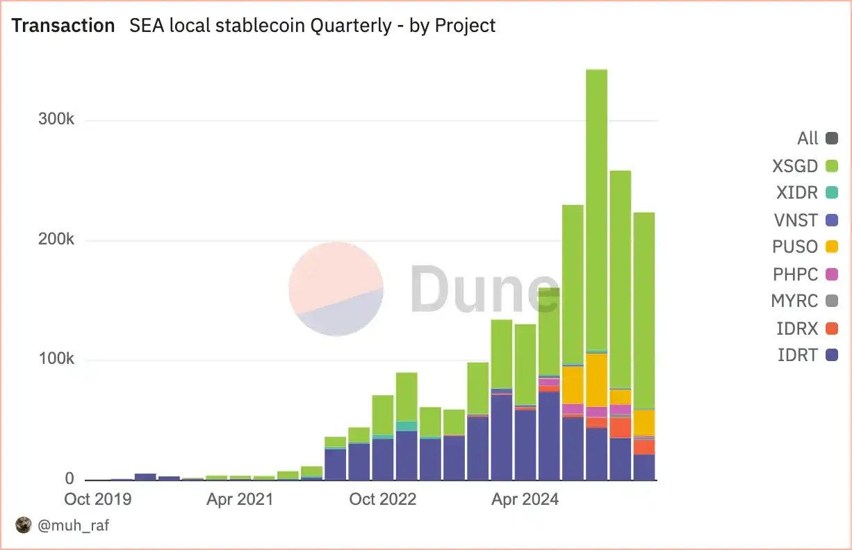 Data Insights: Status of Southeast Asian Local Stablecoins in Q2 2025 image 0