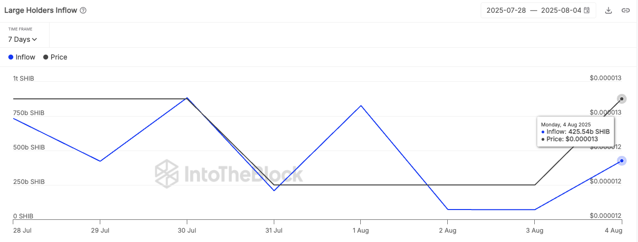 Shiba Inu Whale Inflows Surge Over 600%, Suggesting Potential Shift in Market Dynamics image 0