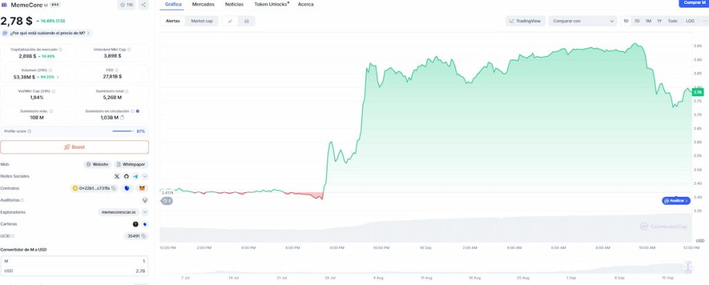 El recorte de tasas de la FED impulsa el mercado de las criptomonedas: Memecore y Avax se disparan image 1