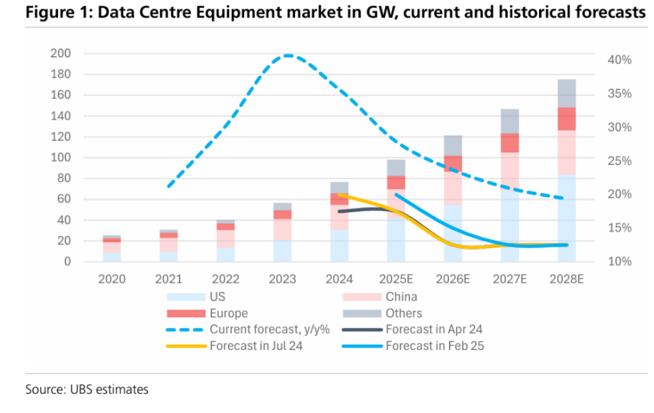 AIバブル論を否定!UBS:データセンターに冷え込みの兆候なし、来年の市場成長率予測を20~25%に上方修正 image 0