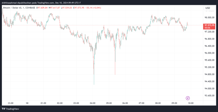 Bitcoin Ambrol ke $94.287 dan Sebanyak US$1,73 Miliar Terlikuidasi di MarketLikuidasi Mencapai $1,73 Miliar dalam 24 JamGelombang Likuidasi Besar di image 0