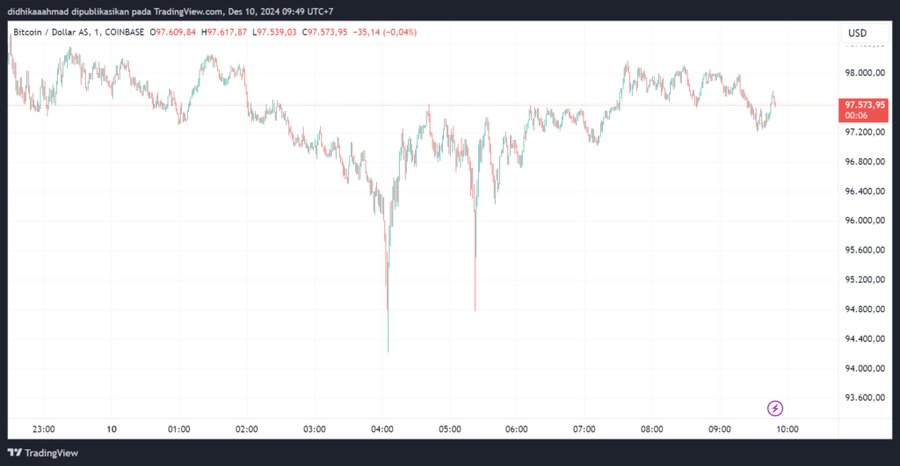 Bitcoin Ambrol ke $94.287 dan Sebanyak US$1,73 Miliar Terlikuidasi di MarketLikuidasi Mencapai $1,73 Miliar dalam 24 JamGelombang Likuidasi Besar di  image 0