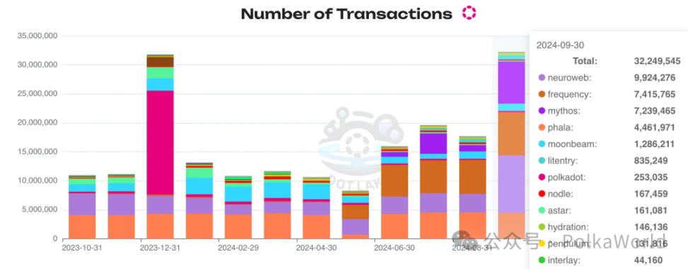 超 500 万用户群体！从 NFL Rivals 到 Pudgy Penguins，Mythos 链如何借力 Polkadot？ image 2