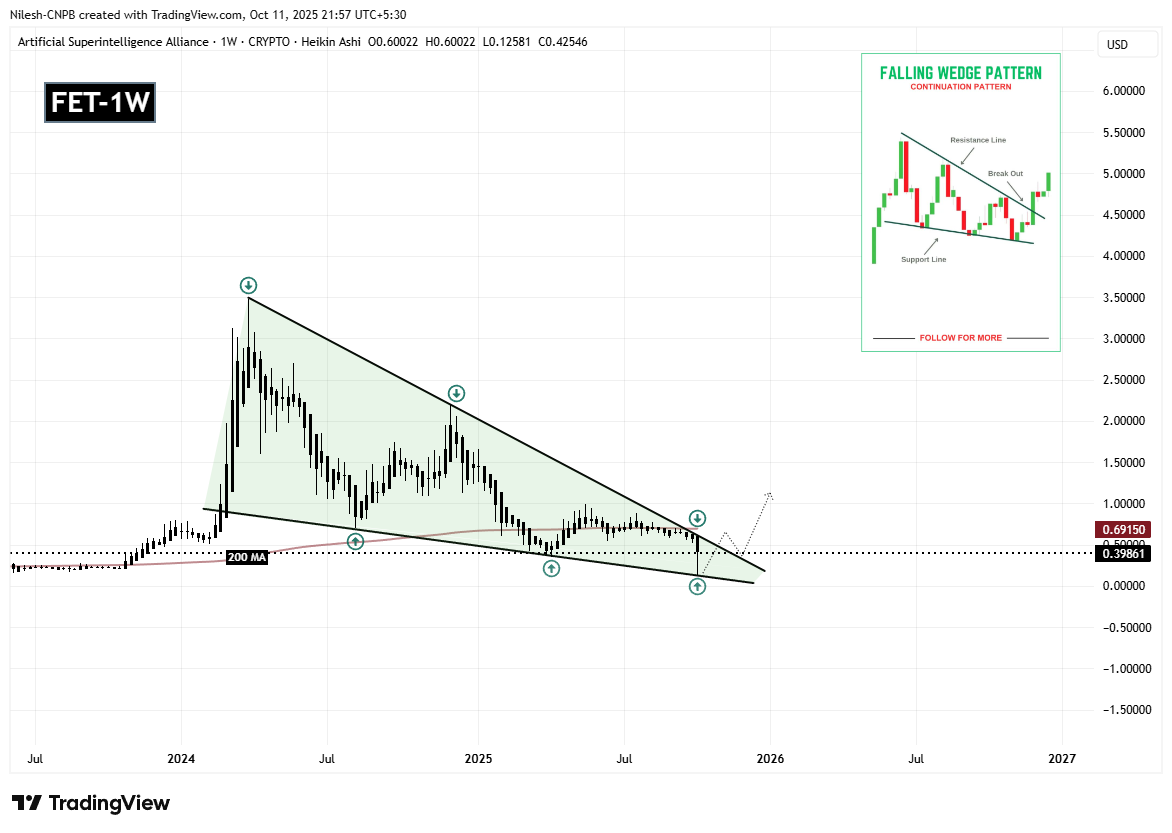 Artificial Superintelligence Alliance (FET) trova un supporto chiave — Questo pattern potrebbe innescare un rimbalzo? image 1