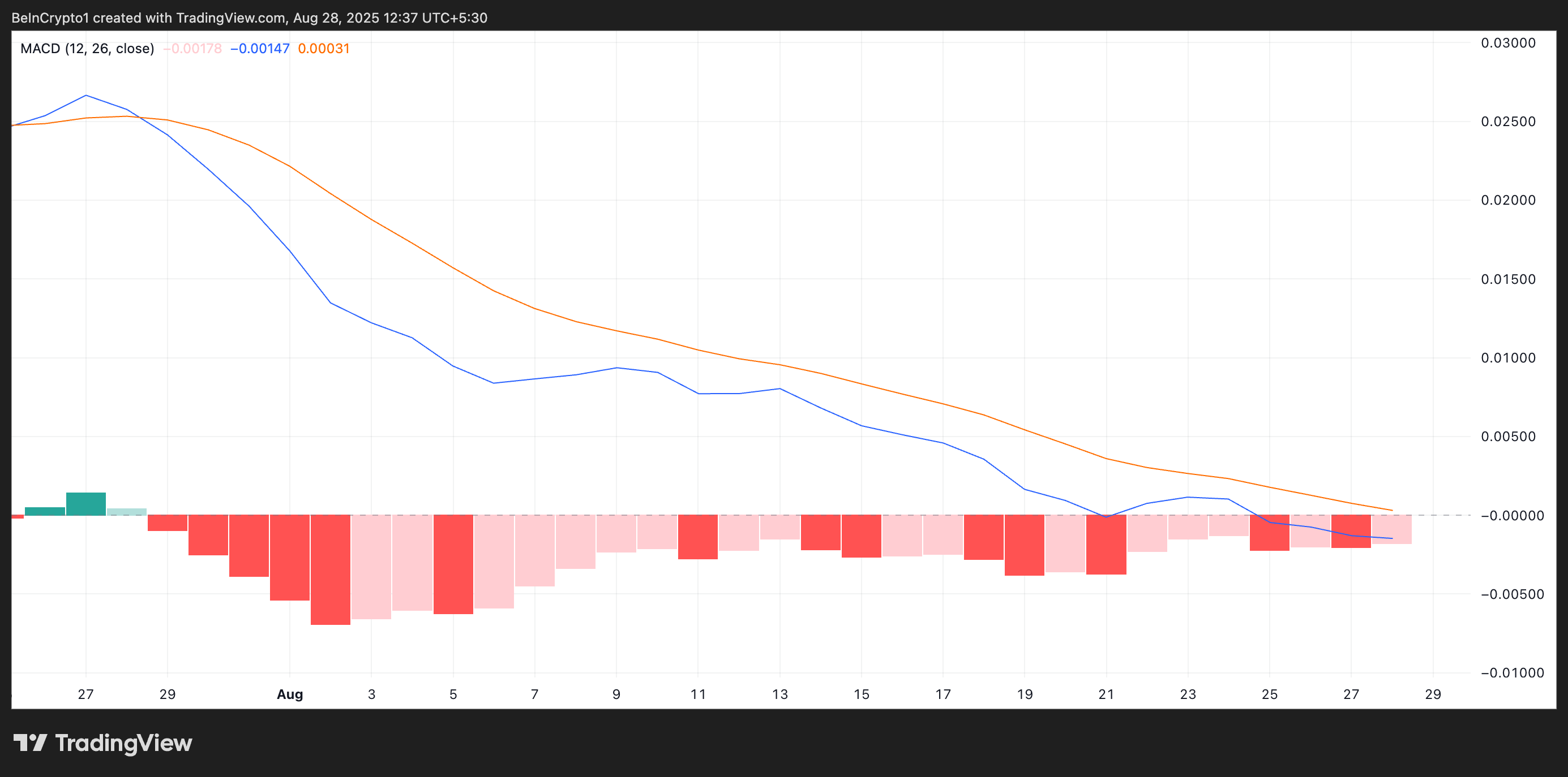 HBAR Eyes Fresh Decline as Hedera’s Stablecoin Market Cap Plummets 30% image 1