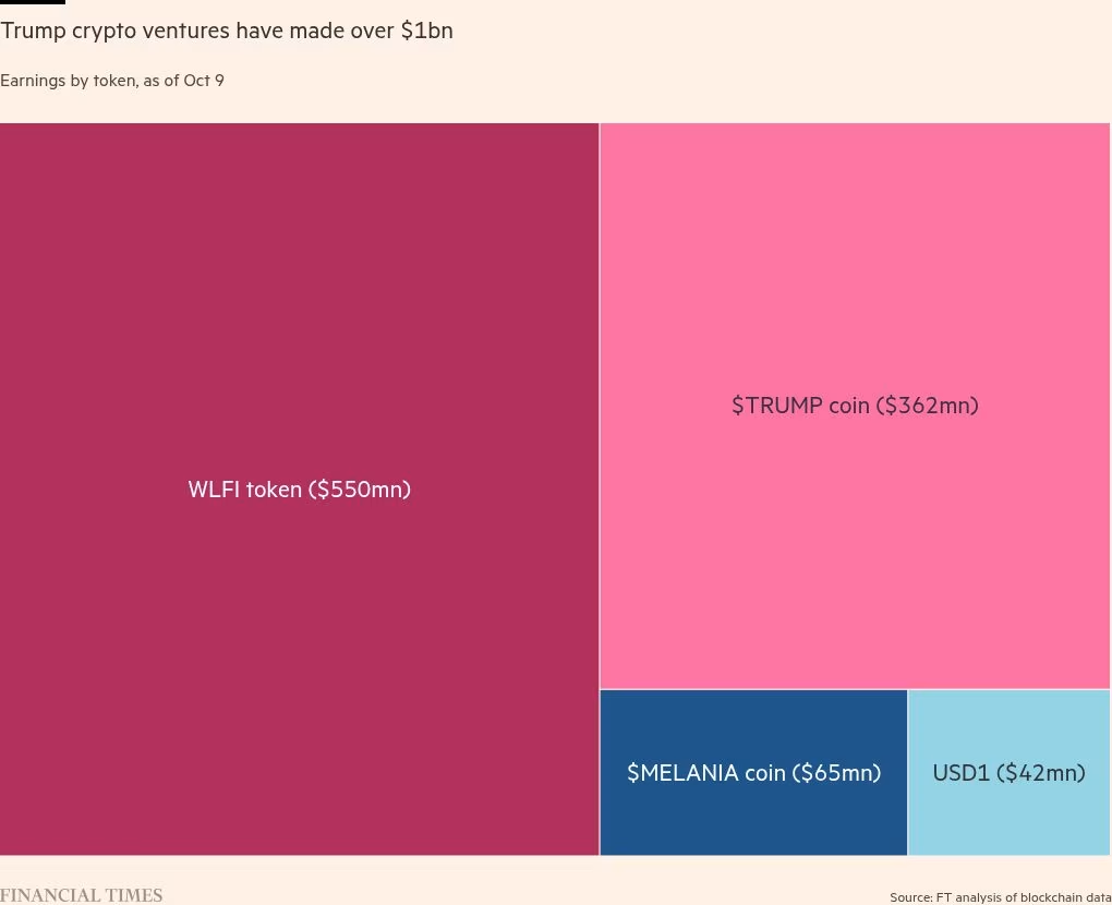 La fortune de la famille Trump bondit d’un milliard de dollars grâce aux cryptomonnaies image 3
