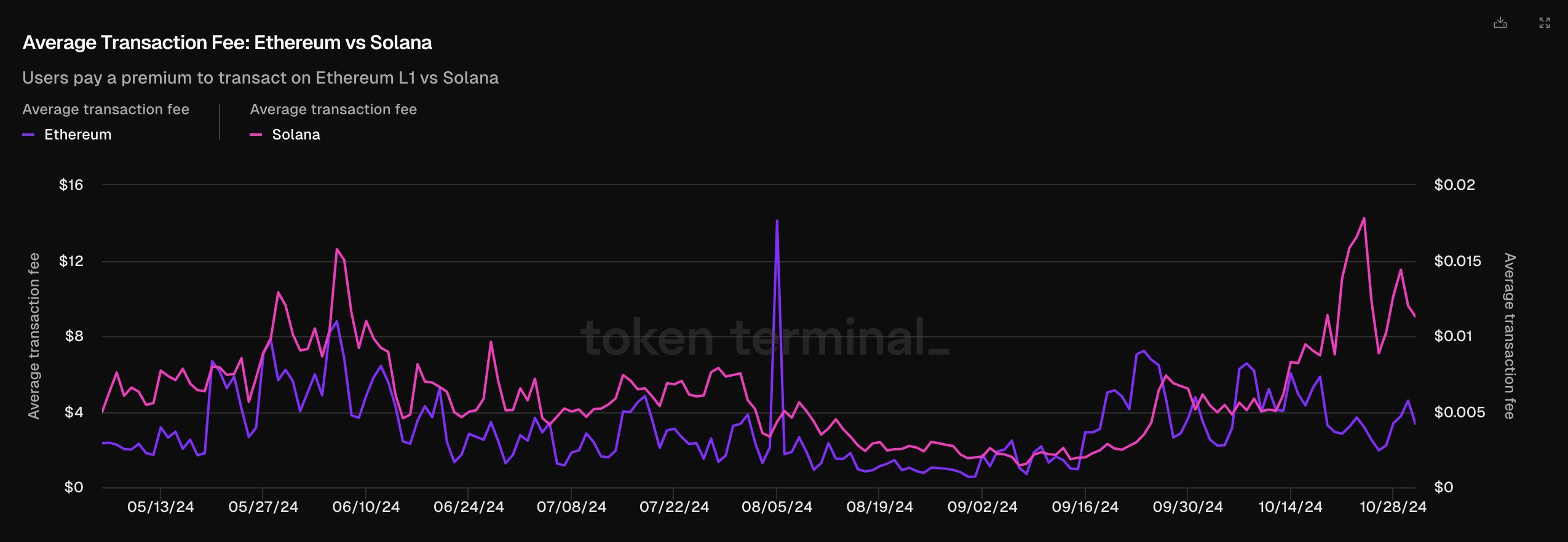 The Economics of Ethereum vs Solana: A Network  ComparisonGO-TO-MARKET/APPROACH TO SCALABILITYCOST TO PRODUCE $1 of FEE  REVENUEUSE CASESCONCLUSION & K | Bitget News