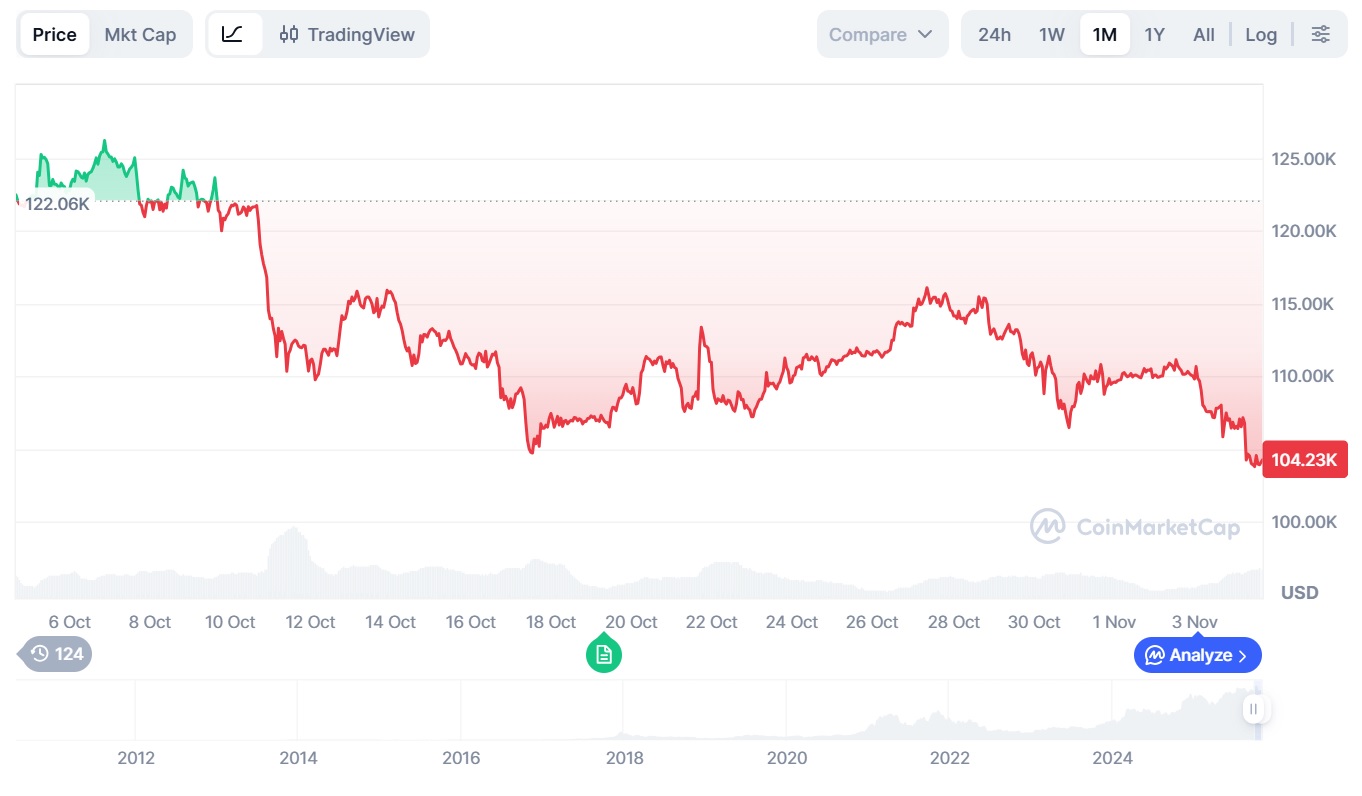 Биткоин уверенно движется к $1 млн – Майкл Сэйлор