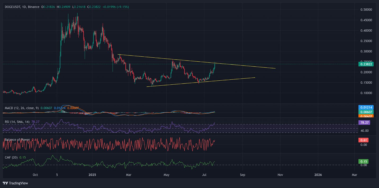 DOGE-Preis erholt sich nach Nachricht über einen Dogecoin-Treasury-Plan in Höhe von 500 Mio. $ image 3