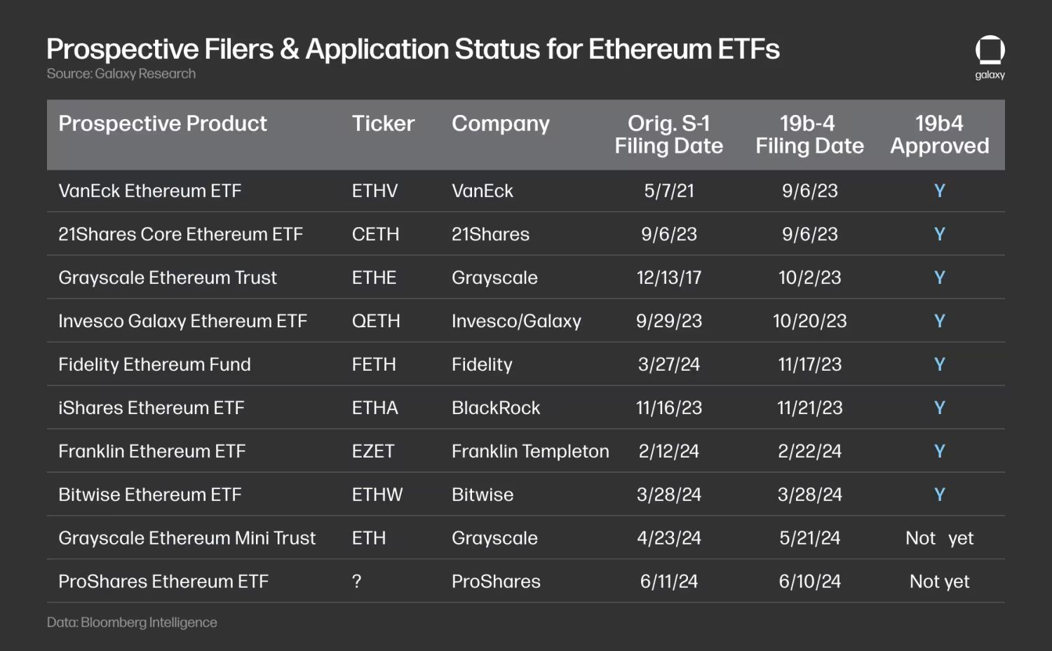 Galaxy预测以太坊ETF：预估每月10亿美元净流入，为比特币ETF的三分之一 image 0
