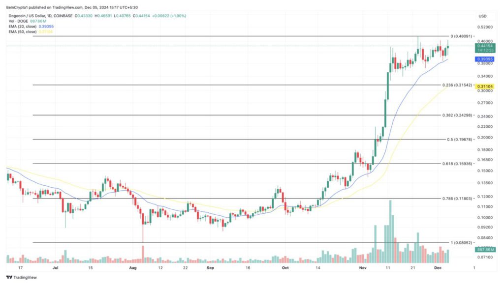 Dogecoin Vs Bitcoin: Bendera Bullish Mengisyaratkan Rally DOGE $1 Segera Terjadi! image 2