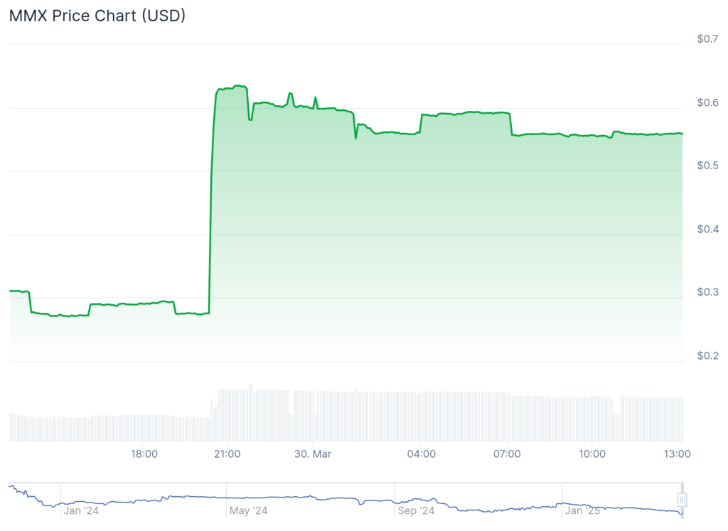 FunToken jumps 100%, MMX spikes 80%, Bitcoin dips below $83,000 image 2