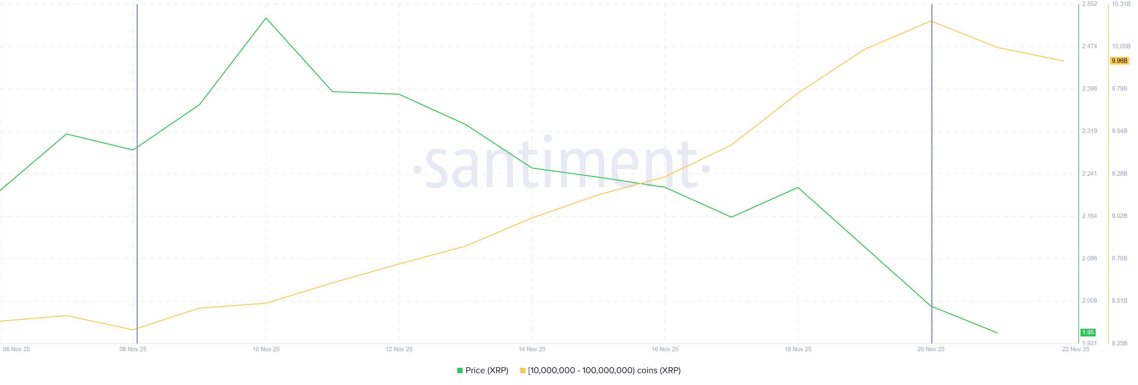 XRP Whale Selling Hits $480 Million In 48 Hours As Price Falls Below $2 image 0