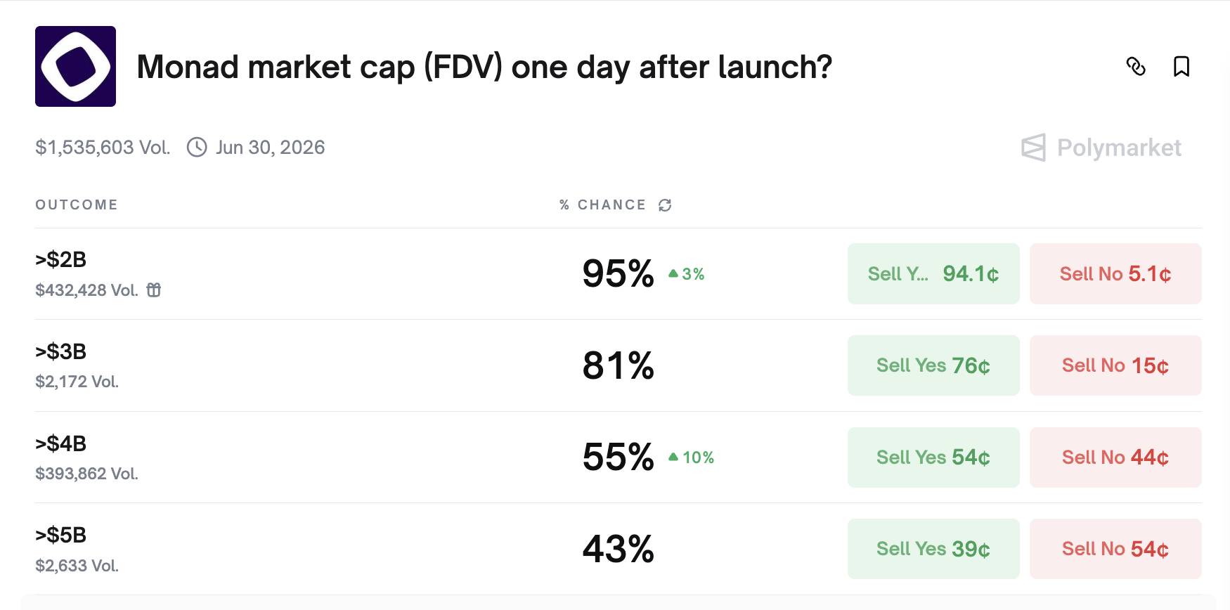 Monad ấn định ngày ra mắt mainnet và TGE token MON