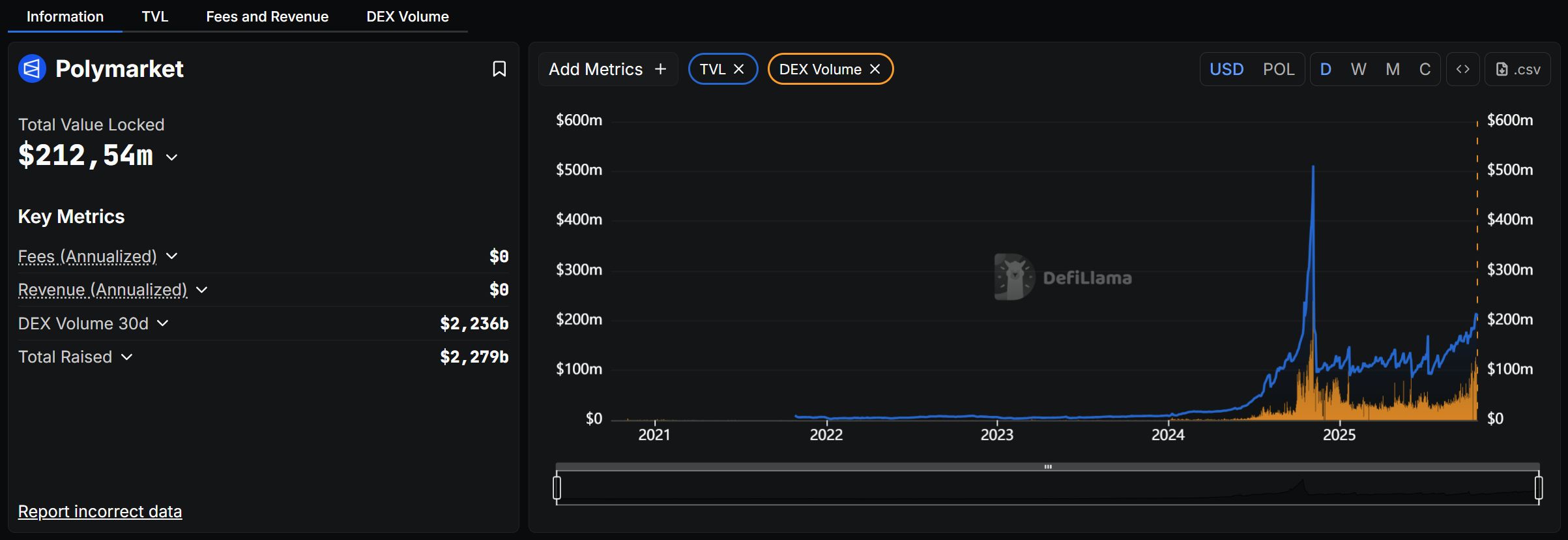 Polymarket x Worldcoin : la fièvre autour des marchés de prédictions s’intensifie image 3
