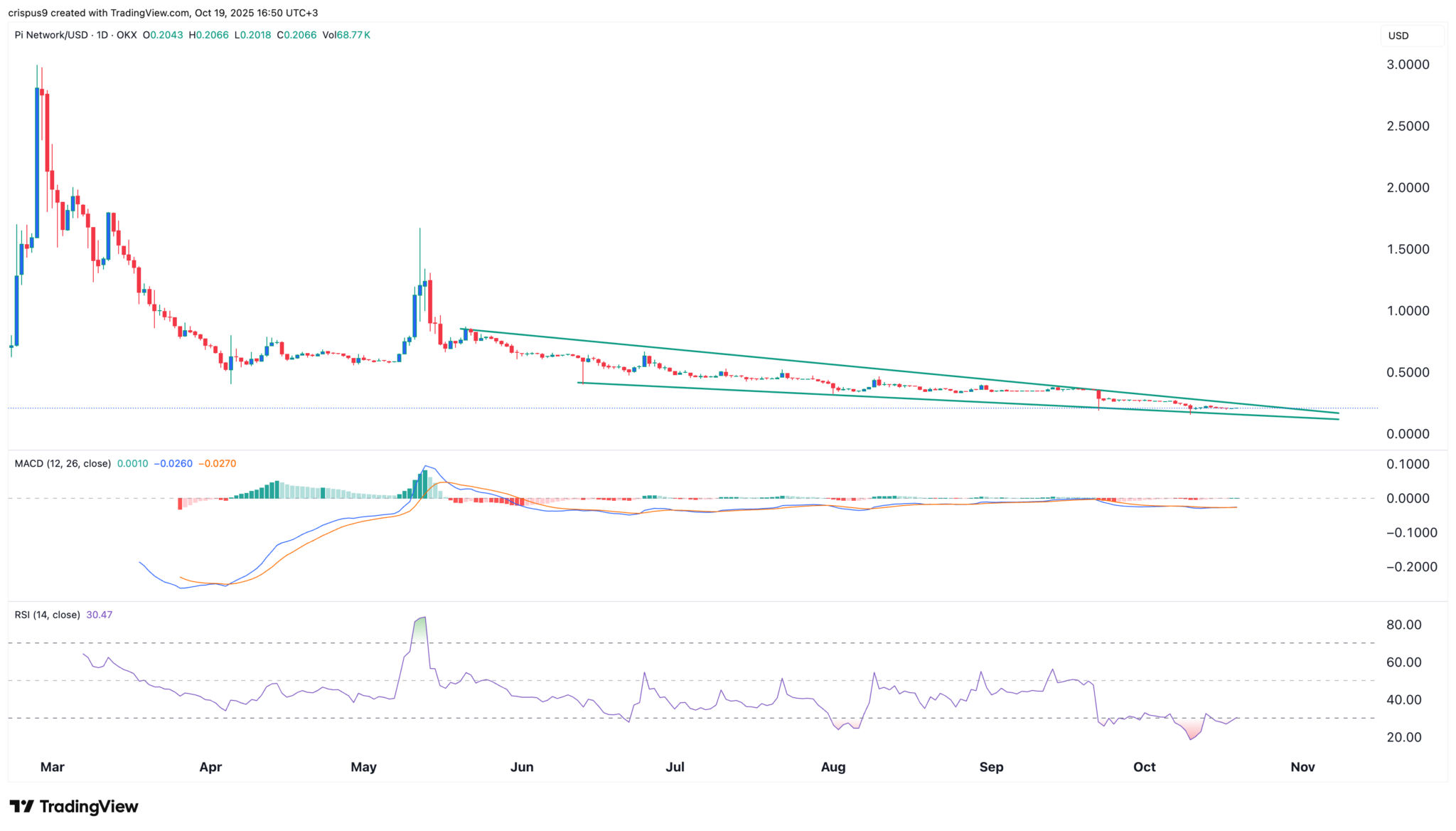 Die wichtigsten Kryptowährungen für diese Woche: Pi Network, Toncoin, Cardano image 1