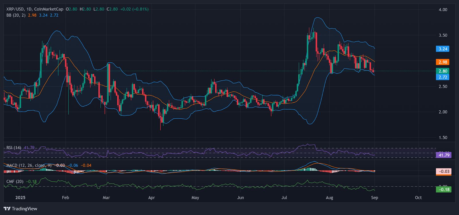 From $2.70 to $4? Analysts Map Out XRP’s Next Big Move
