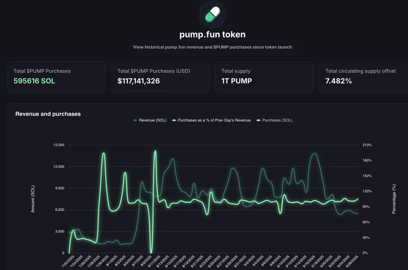 Hyperliquid 與 Pump.fun 的「代幣通貨緊縮實驗」 image 5