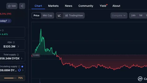DYDX схвалює масовий викуп у розмірі 75% за рахунок комісій протоколу
