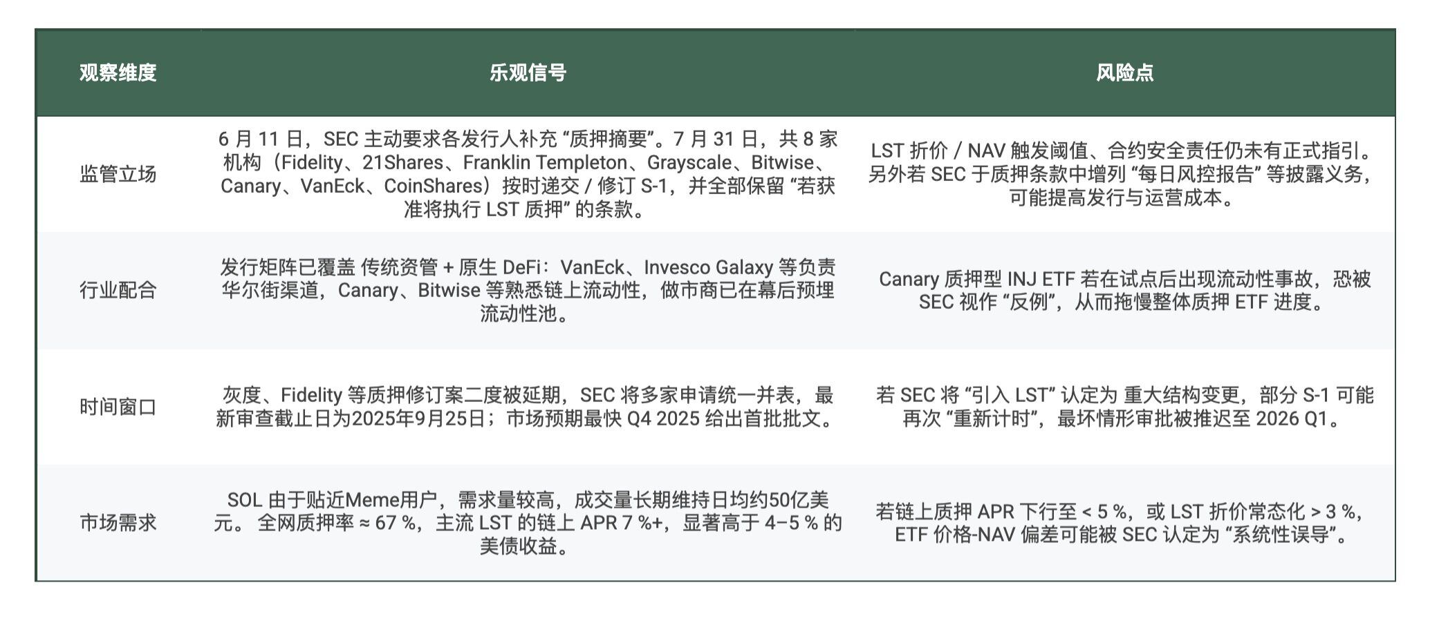 Solana ETF杀入华尔街：质押收益掀起传统金融“高收益革命” image 2