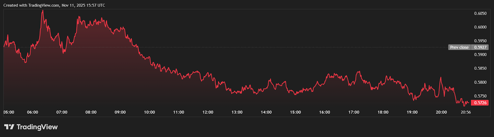 3 altcoins que los principales inversores en criptomonedas destacan para el ciclo alcista de 2025–2026, una muestra un potencial del 700% image 1