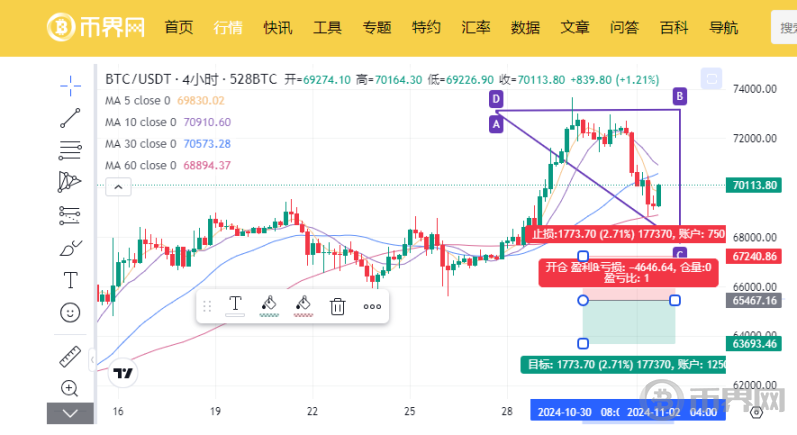 最低报价 68,830  技术分析为何比特币跌破 7 万 image 1