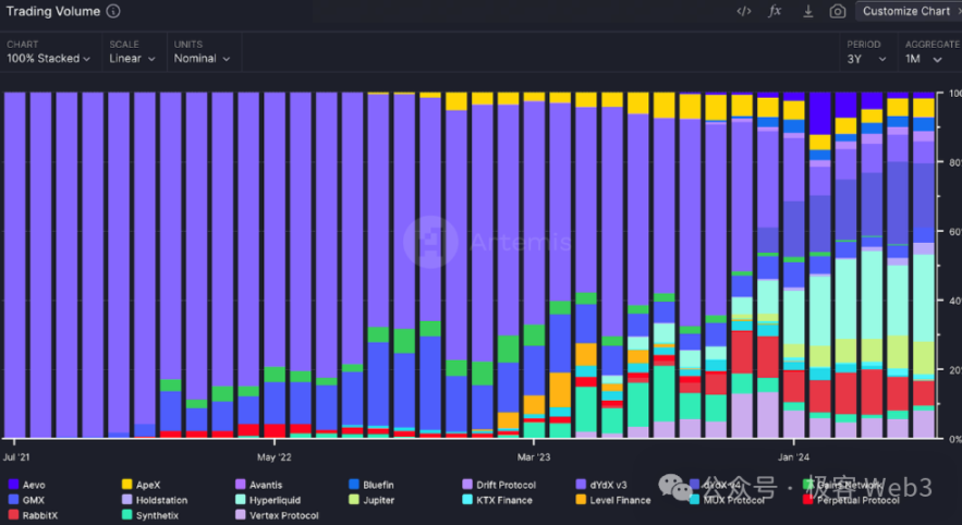 永续合约 DEX 知识科普：从应用模式、生态概览到前景展望 image 3