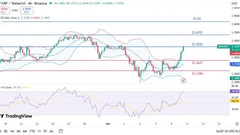 لماذا ارتفع سعر XRP اليوم؟