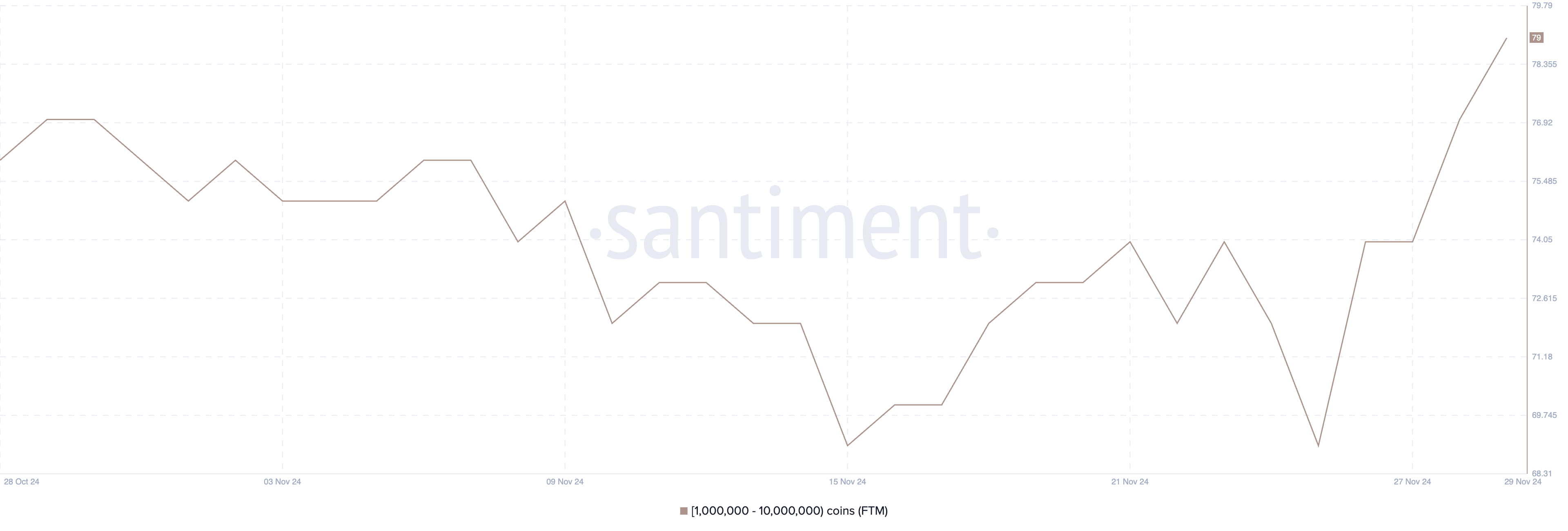 Fantom (FTM) Price Surges as Whale Accumulation Intensifies image 1