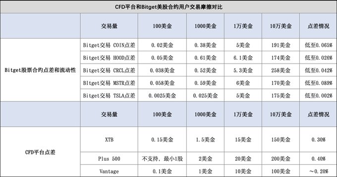从百万 Meme 到万亿英伟达，Bitget 在全资产时代扮演了什么角色？ image 1