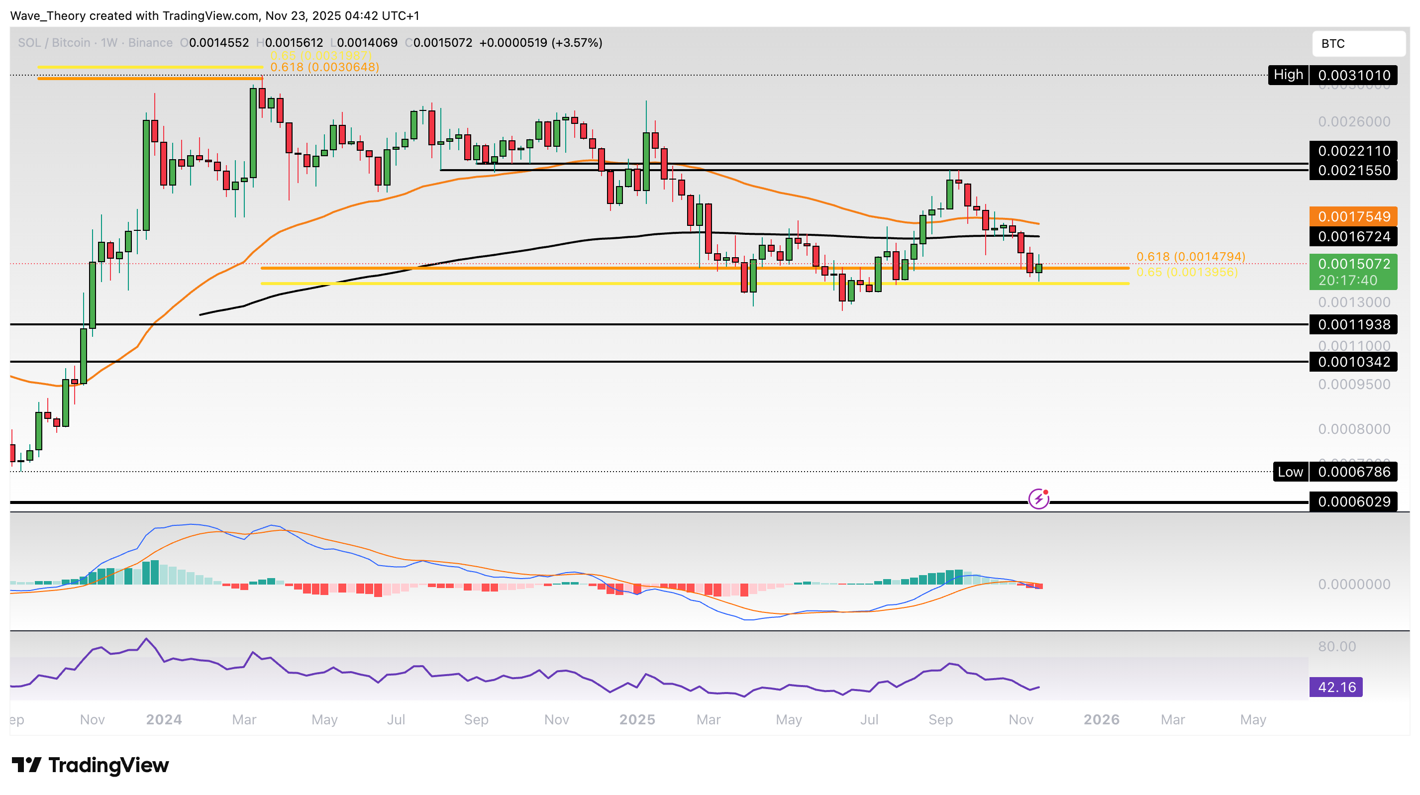 Bärisches Kursziel in Sicht: Solana Kurs visiert 100 USD an image 4