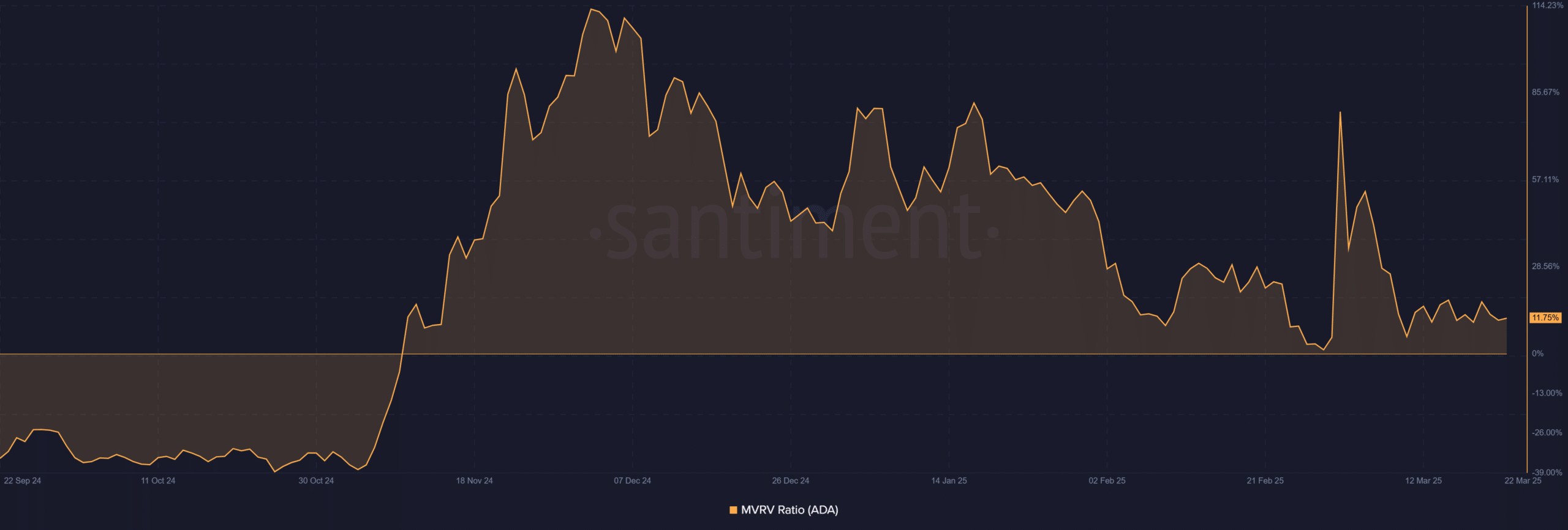 Cardano Signals Short-Term Recovery Potential Amid Cautious Market Sentiment image 3