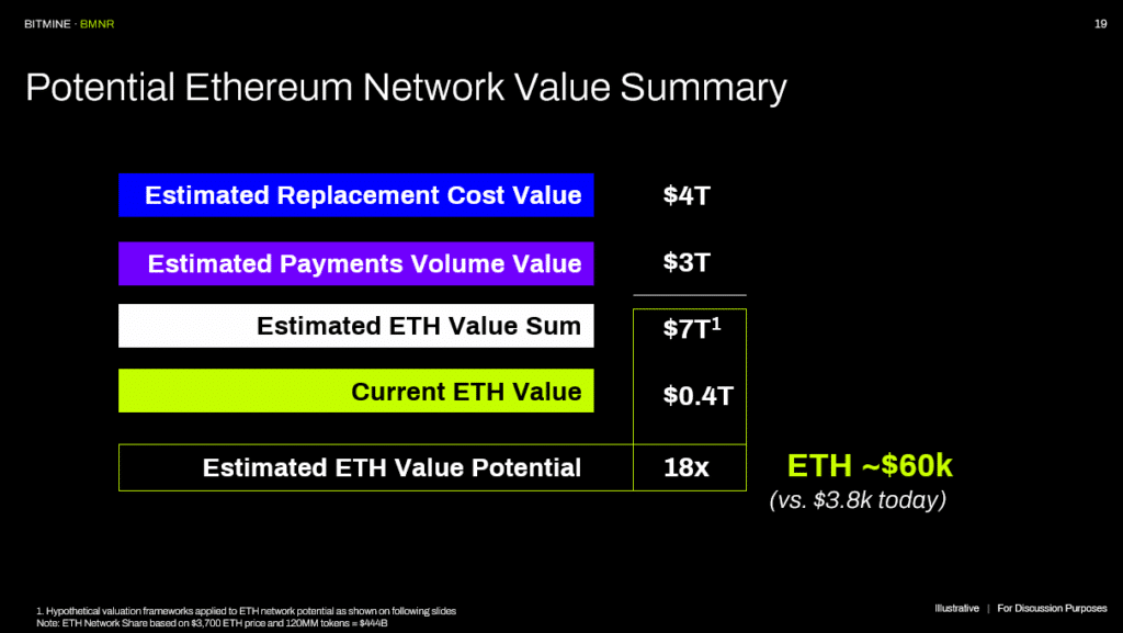 Ethereum: Prognose von Bitmine sieht ETH Kurs realistisch bei 60.000 US-Dollar pro Coin image 4