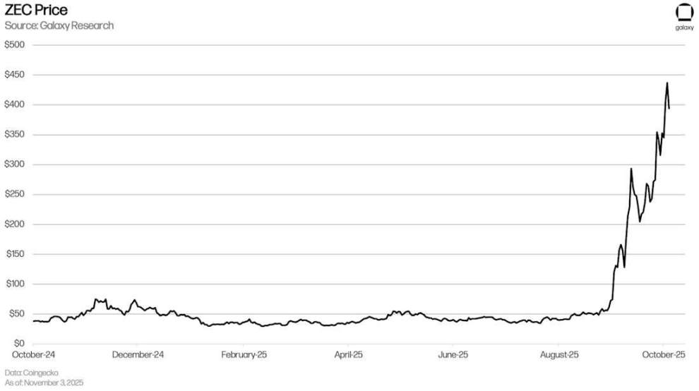 Zcash は 3 か月で 15 倍に急騰し、「暗号通貨のビットコイン」となったのでしょうか? image 2