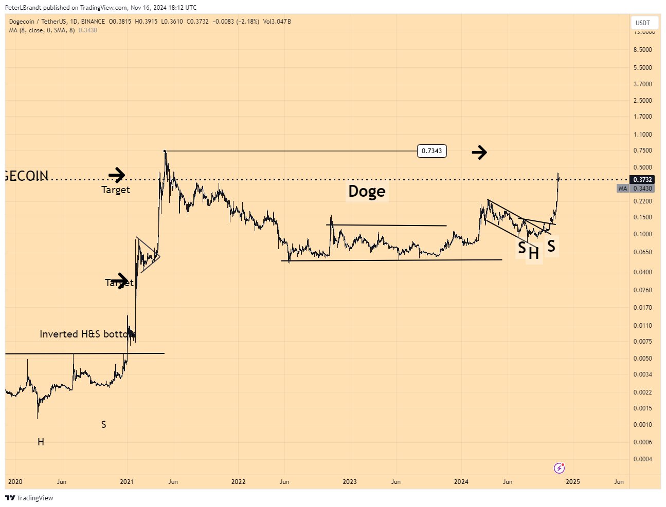 Trader Peter Brandt Says One Memecoin Flashing ‘Super Strong’ Chart, Predicts Price Rips for XRP and Solana image 0