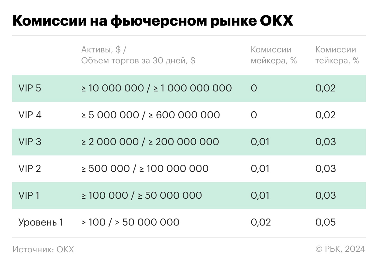 Сравнение VIP-комиссий у русскоязычных бирж криптовалют. Таблица image 2