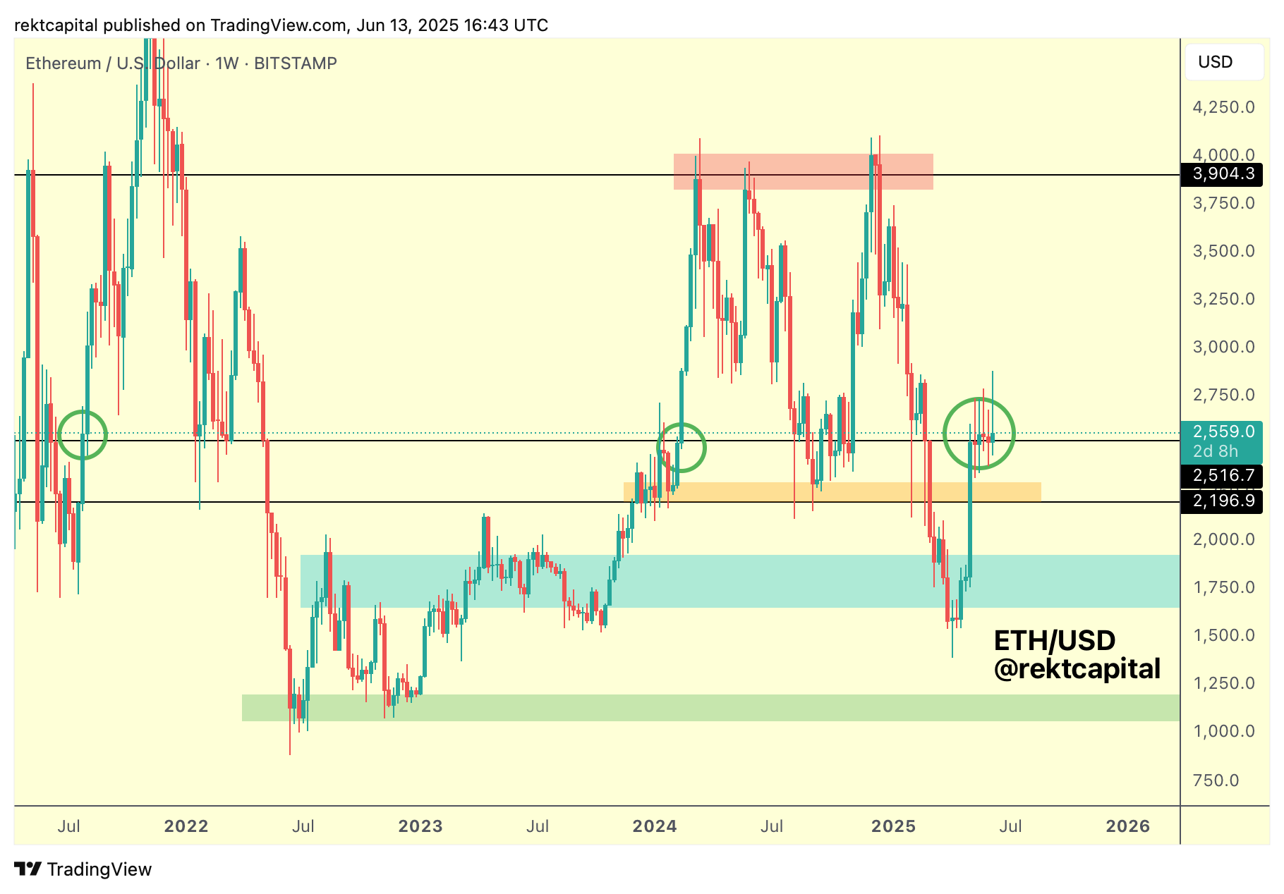 Analyst Sees Ethereum (ETH) Igniting 60% Rally Despite Dip, Says Final Major Resistance for Bitcoin (BTC) Getting Weaker image 0