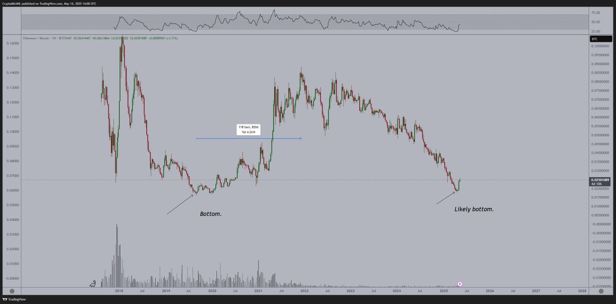Ethereum Building Up Momentum Before a Massive Breakout, Predicts Michaël van de Poppe – Here Are His Targets image 1