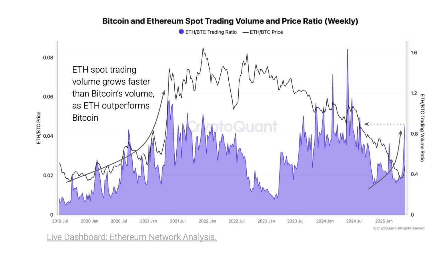 Ethereum Onchain-Daten verdichten sich zum Kaufsignal – ETH/BTC-Verhältnis stieg 38% image 0