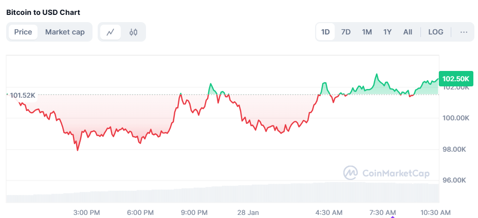 Bitcoin Bangkit ke US$102.000 Usai Kepanikan DeepSeek AI Mereda image 0