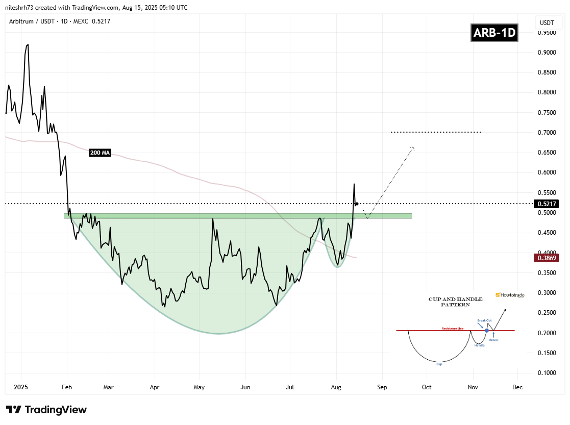 Arbitrum (ARB) Retesting Key Bullish Breakout – Is a Bounce Back Ahead? image 1