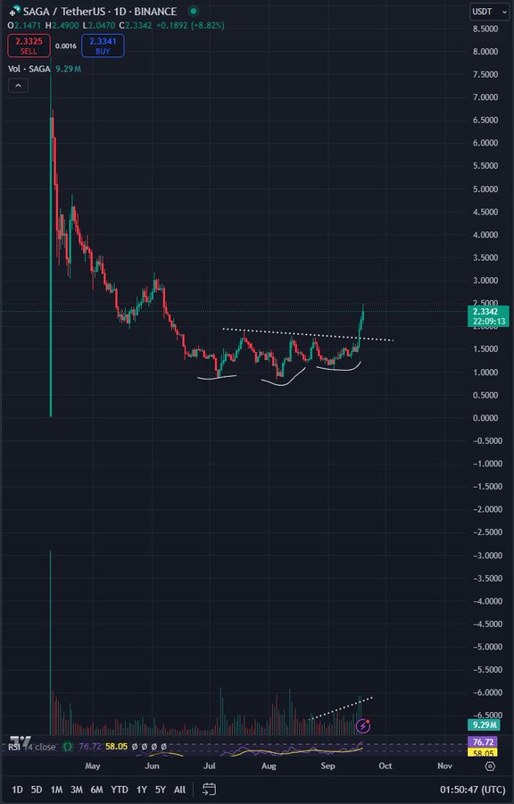 Top Trader Says Solana Rival That’s Up 60% in a Week To Keep Ripping Hard, Updates Outlook on Bitcoin and Saga image 2