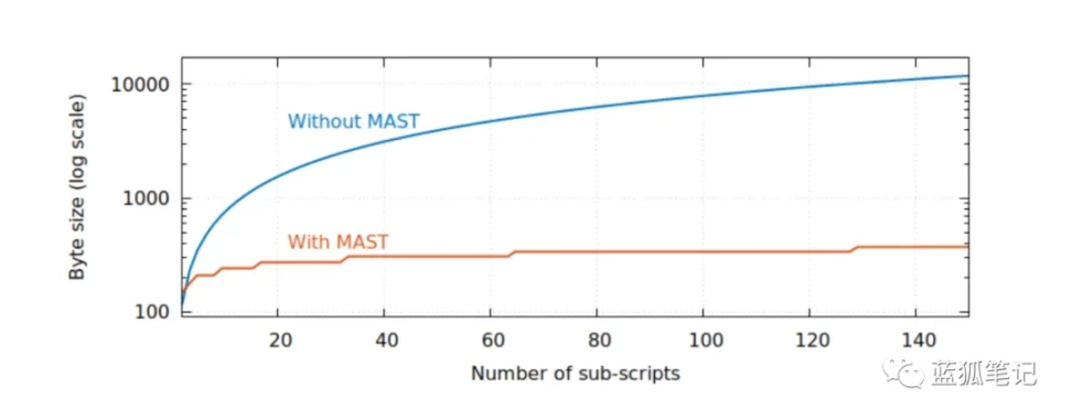 一文理解比特币的 Taproot image 2