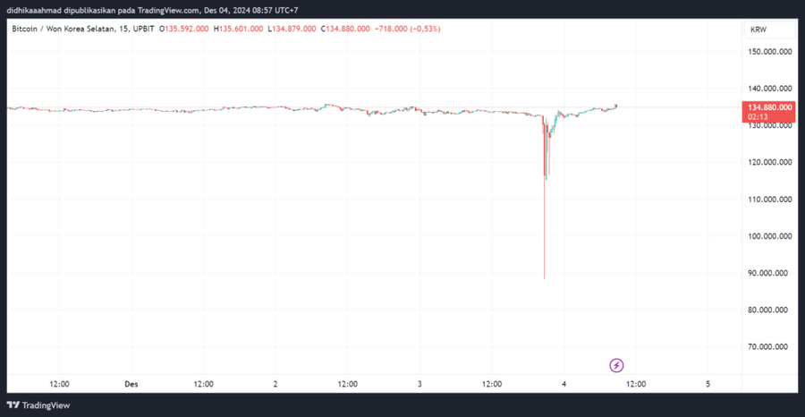 Bitcoin Jatuh ke $61,674 di Market Kripto Korea Selatan, Dampak Deklarasi Darurat MiliterPenurunan Harga Bitcoin yang Signifikan di Market Korea Sela image 0