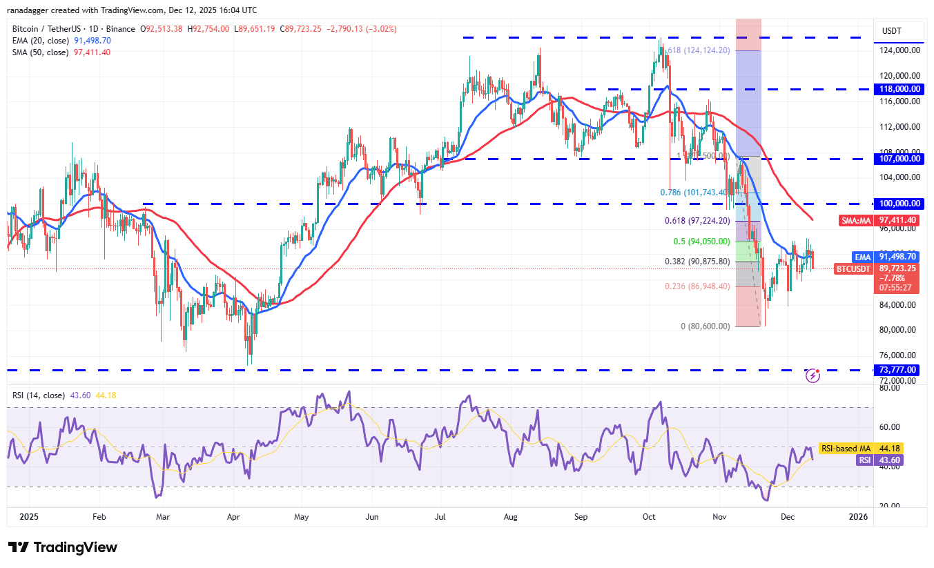 Previsioni dei prezzi 12/12: BTC, ETH, BNB, XRP, SOL, DOGE, ADA, BCH, HYPE, LINK image 1