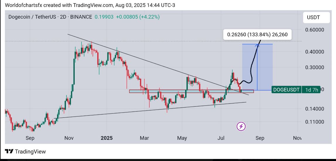 Dogecoin Retests Support After 30% Rally as Charts Signal Possible 2x Move image 1