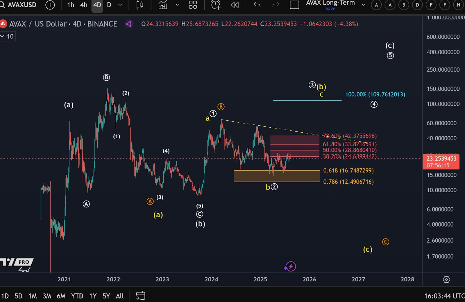 AVAX Transactions Surge 585% Since May, Could Signal Adoption as Price Eyes $28–$33 With Support at $12.50–$16.75 image 1