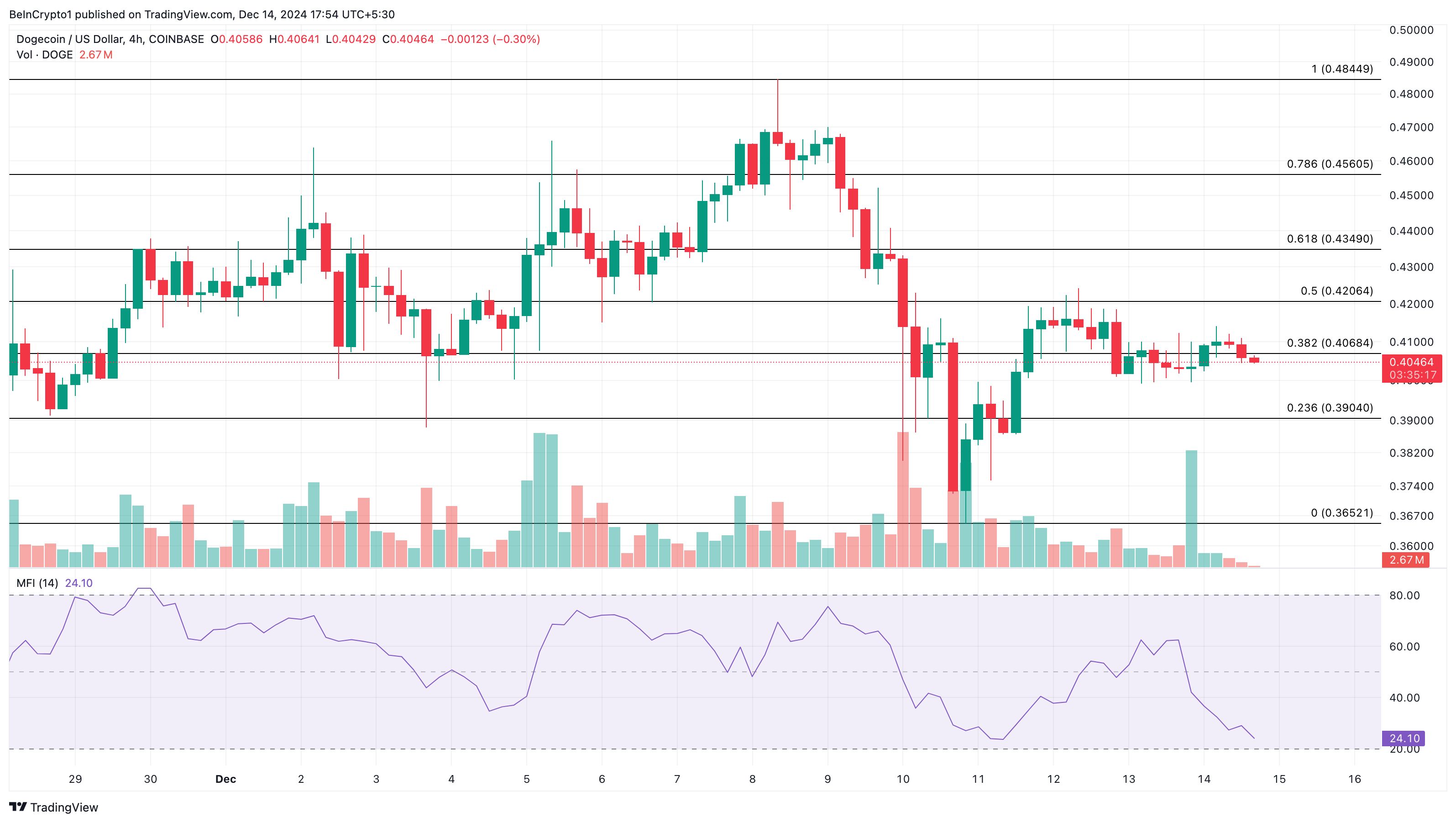 This Week in Meme Coins: DOGE, WIF Decline, but FARTCOIN Delivers 200% Hike image 0